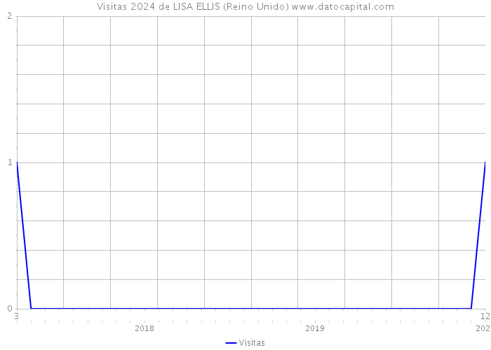 Visitas 2024 de LISA ELLIS (Reino Unido) 