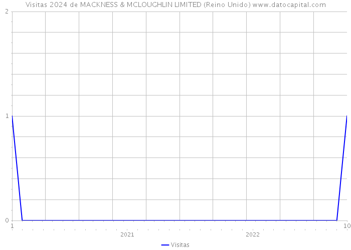 Visitas 2024 de MACKNESS & MCLOUGHLIN LIMITED (Reino Unido) 