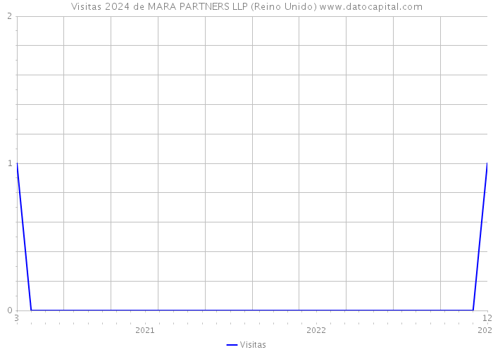 Visitas 2024 de MARA PARTNERS LLP (Reino Unido) 