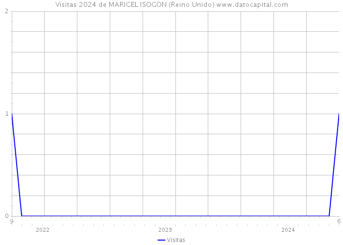 Visitas 2024 de MARICEL ISOGON (Reino Unido) 