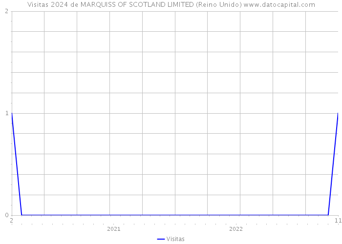 Visitas 2024 de MARQUISS OF SCOTLAND LIMITED (Reino Unido) 