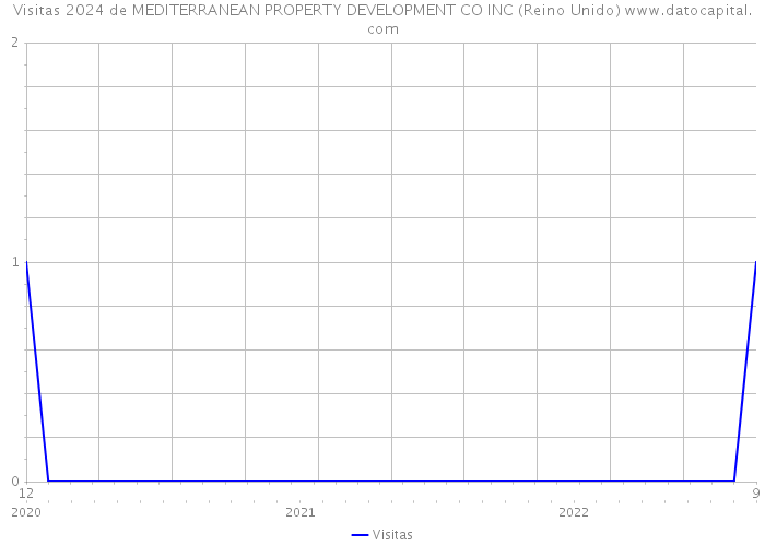 Visitas 2024 de MEDITERRANEAN PROPERTY DEVELOPMENT CO INC (Reino Unido) 