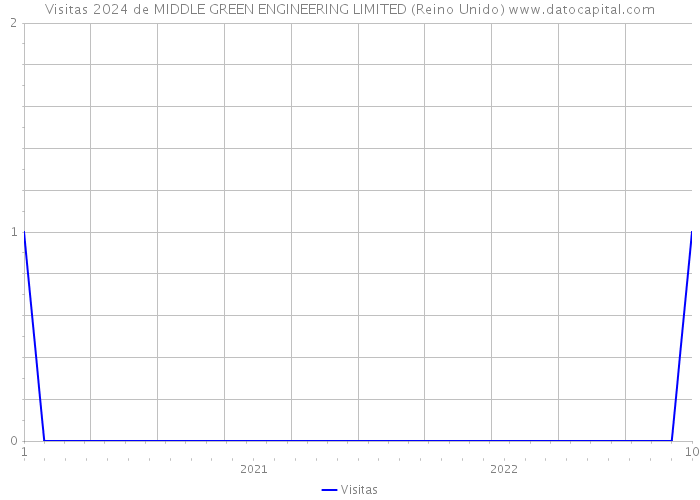 Visitas 2024 de MIDDLE GREEN ENGINEERING LIMITED (Reino Unido) 