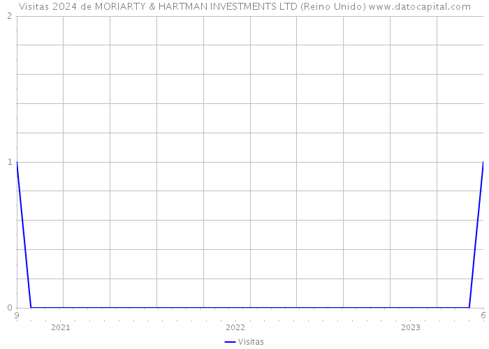 Visitas 2024 de MORIARTY & HARTMAN INVESTMENTS LTD (Reino Unido) 