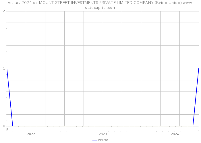 Visitas 2024 de MOUNT STREET INVESTMENTS PRIVATE LIMITED COMPANY (Reino Unido) 