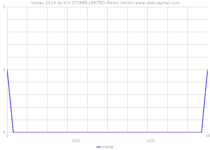 Visitas 2024 de N V STORES LIMITED (Reino Unido) 