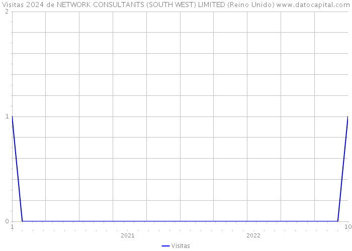 Visitas 2024 de NETWORK CONSULTANTS (SOUTH WEST) LIMITED (Reino Unido) 