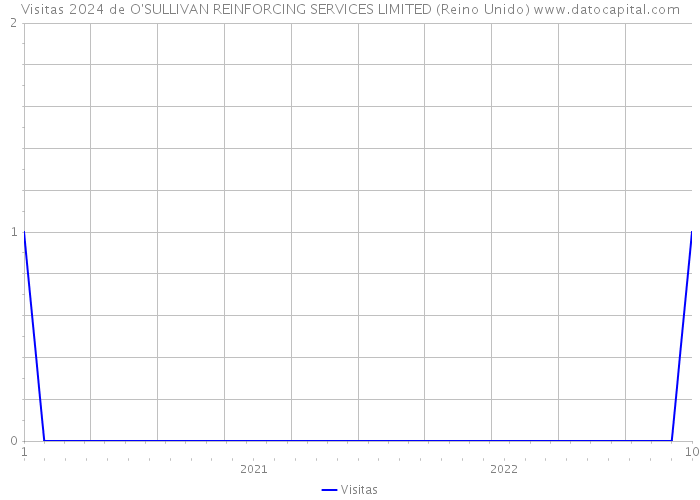 Visitas 2024 de O'SULLIVAN REINFORCING SERVICES LIMITED (Reino Unido) 