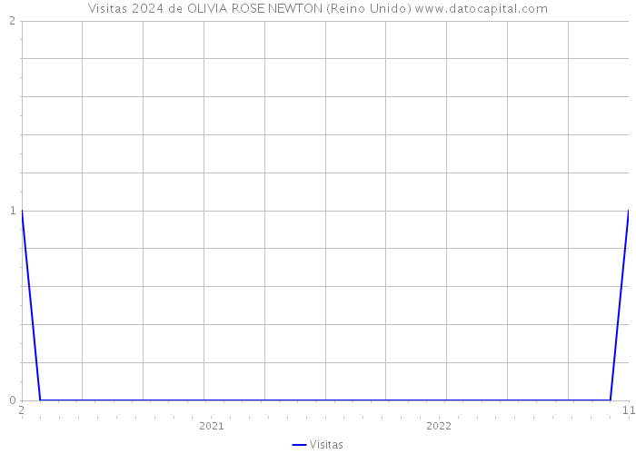 Visitas 2024 de OLIVIA ROSE NEWTON (Reino Unido) 