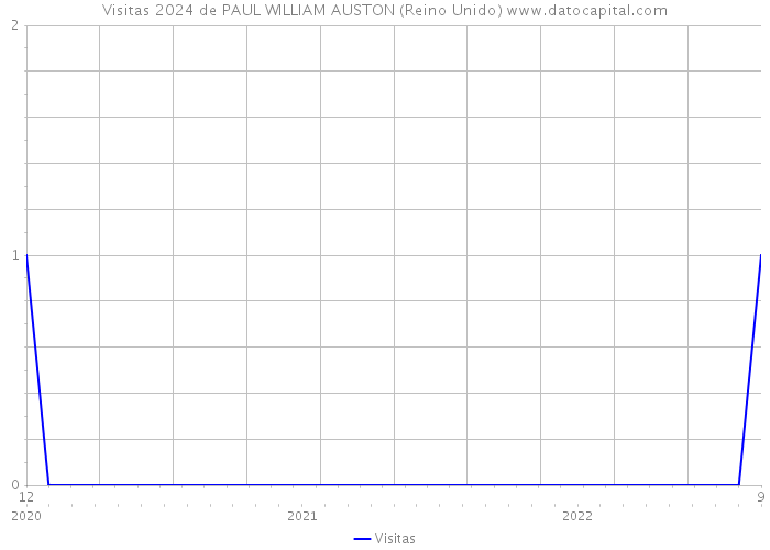Visitas 2024 de PAUL WILLIAM AUSTON (Reino Unido) 