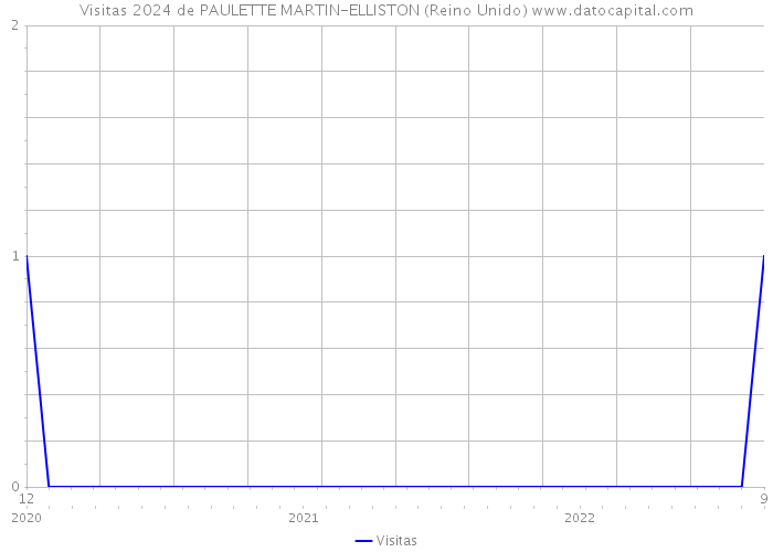 Visitas 2024 de PAULETTE MARTIN-ELLISTON (Reino Unido) 