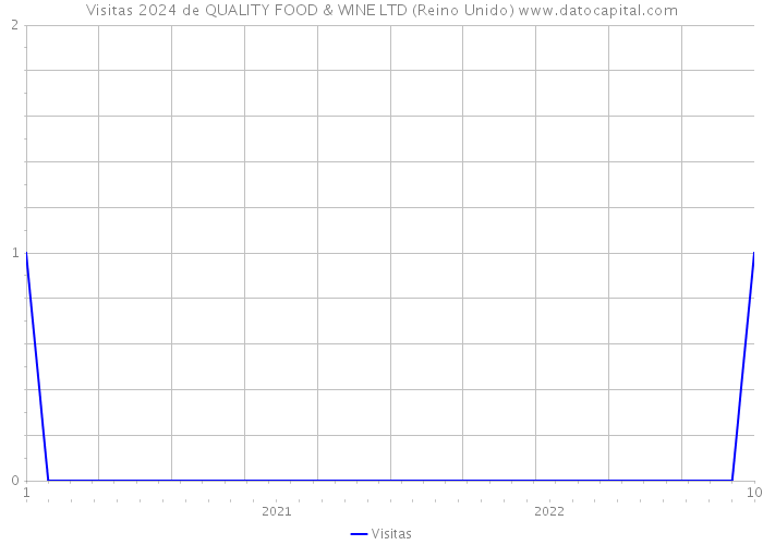 Visitas 2024 de QUALITY FOOD & WINE LTD (Reino Unido) 