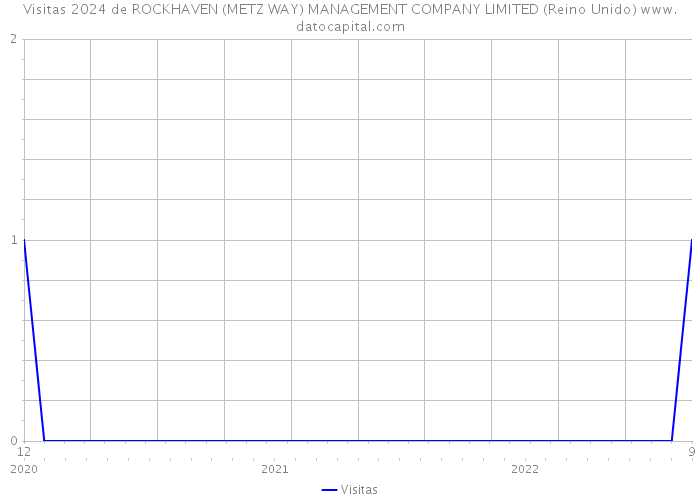 Visitas 2024 de ROCKHAVEN (METZ WAY) MANAGEMENT COMPANY LIMITED (Reino Unido) 