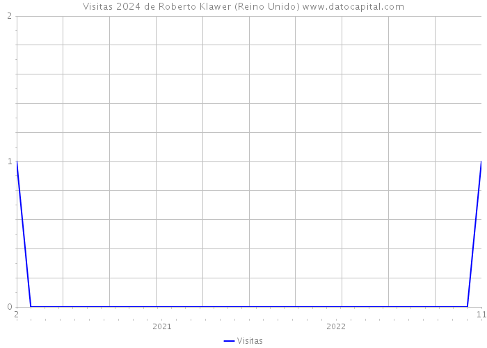 Visitas 2024 de Roberto Klawer (Reino Unido) 