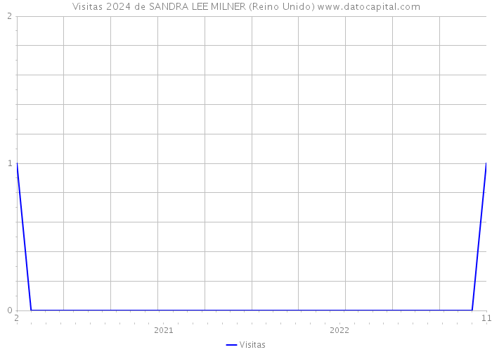 Visitas 2024 de SANDRA LEE MILNER (Reino Unido) 