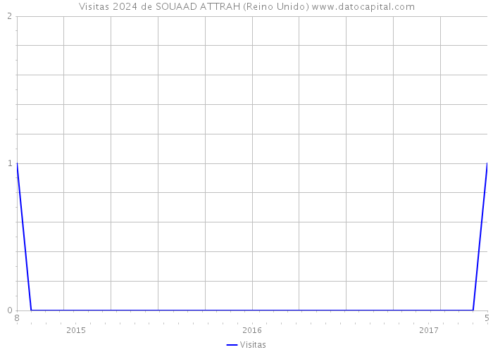 Visitas 2024 de SOUAAD ATTRAH (Reino Unido) 