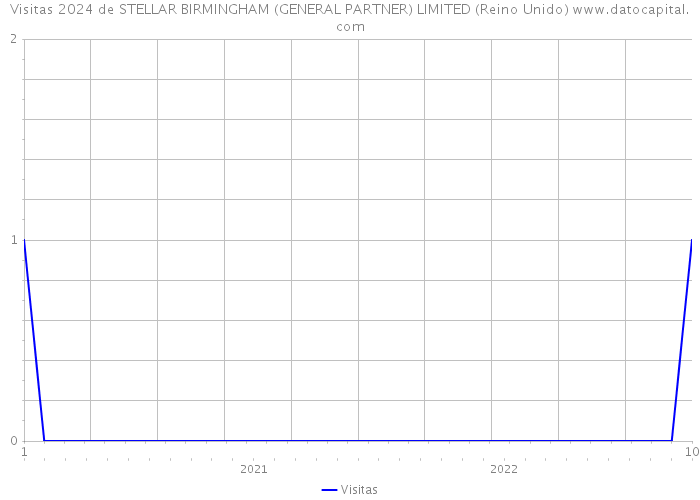 Visitas 2024 de STELLAR BIRMINGHAM (GENERAL PARTNER) LIMITED (Reino Unido) 