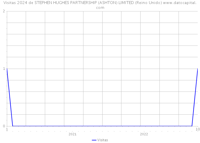 Visitas 2024 de STEPHEN HUGHES PARTNERSHIP (ASHTON) LIMITED (Reino Unido) 