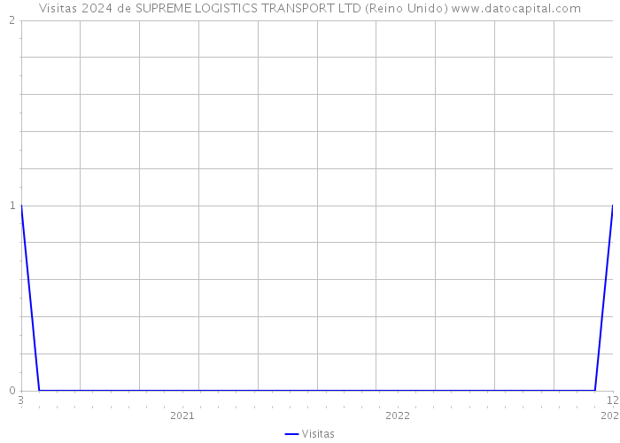 Visitas 2024 de SUPREME LOGISTICS TRANSPORT LTD (Reino Unido) 