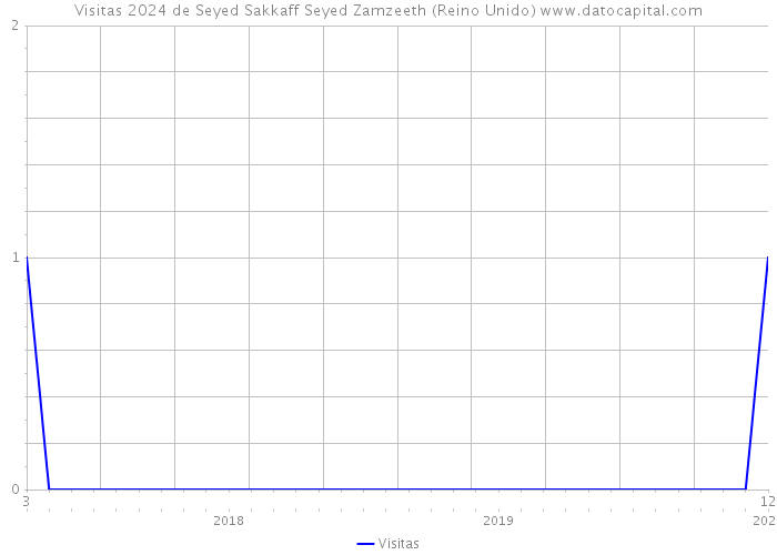 Visitas 2024 de Seyed Sakkaff Seyed Zamzeeth (Reino Unido) 