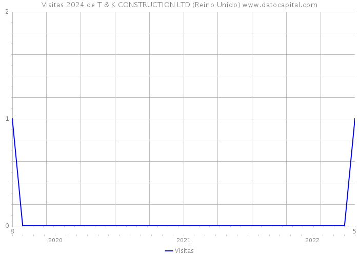 Visitas 2024 de T & K CONSTRUCTION LTD (Reino Unido) 