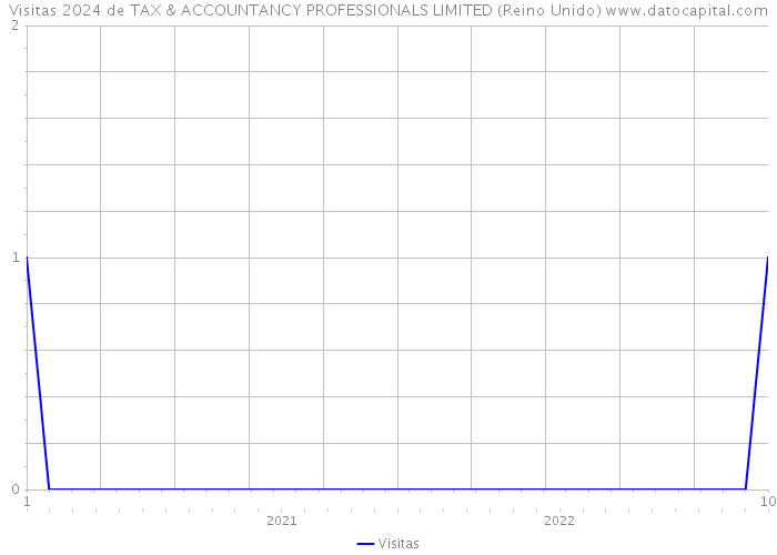 Visitas 2024 de TAX & ACCOUNTANCY PROFESSIONALS LIMITED (Reino Unido) 