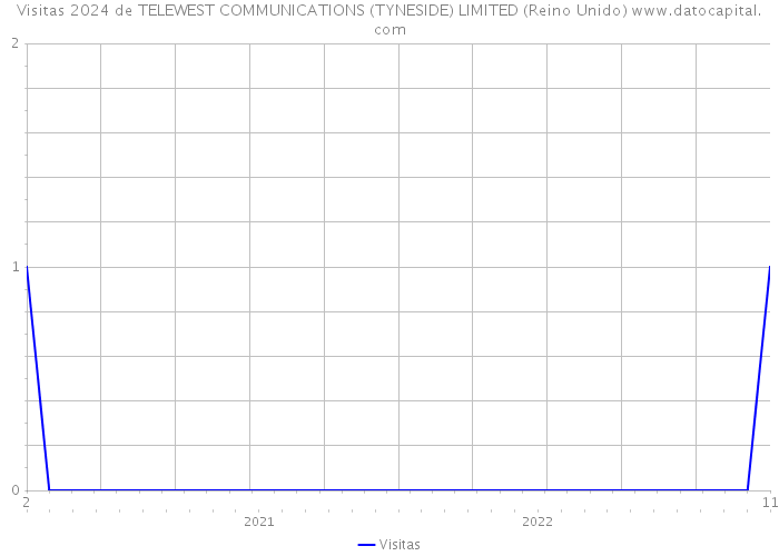 Visitas 2024 de TELEWEST COMMUNICATIONS (TYNESIDE) LIMITED (Reino Unido) 