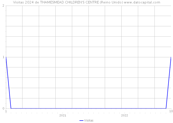 Visitas 2024 de THAMESMEAD CHILDREN'S CENTRE (Reino Unido) 
