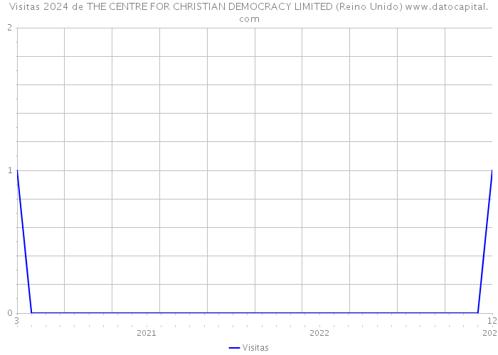 Visitas 2024 de THE CENTRE FOR CHRISTIAN DEMOCRACY LIMITED (Reino Unido) 