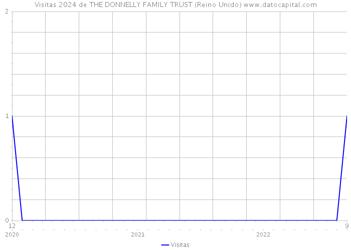 Visitas 2024 de THE DONNELLY FAMILY TRUST (Reino Unido) 
