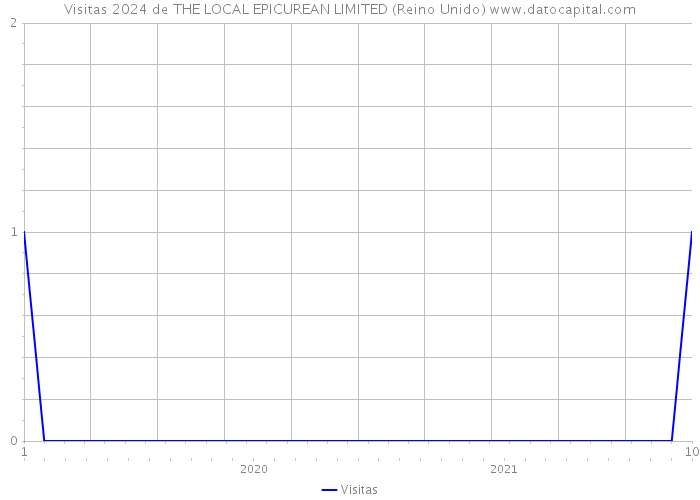 Visitas 2024 de THE LOCAL EPICUREAN LIMITED (Reino Unido) 