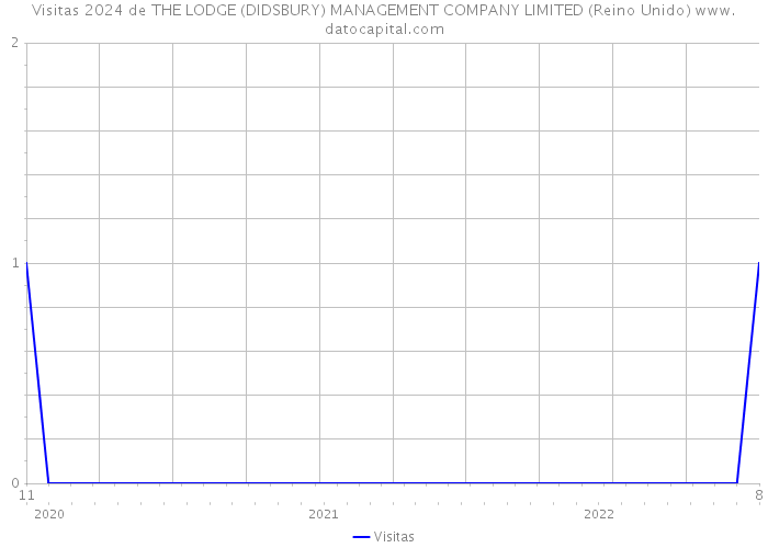 Visitas 2024 de THE LODGE (DIDSBURY) MANAGEMENT COMPANY LIMITED (Reino Unido) 