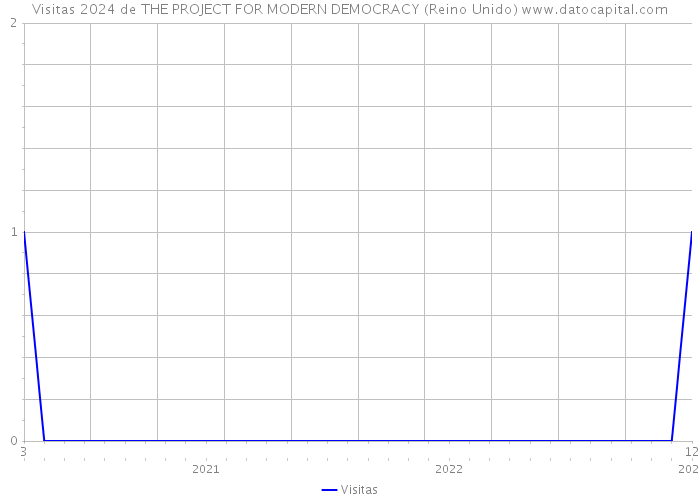 Visitas 2024 de THE PROJECT FOR MODERN DEMOCRACY (Reino Unido) 