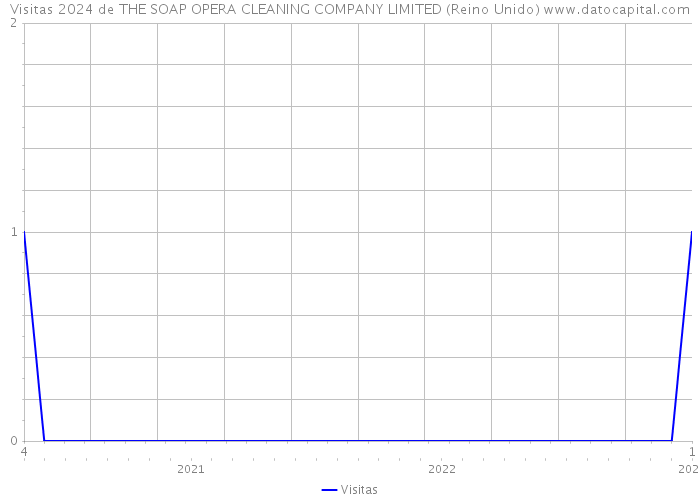 Visitas 2024 de THE SOAP OPERA CLEANING COMPANY LIMITED (Reino Unido) 