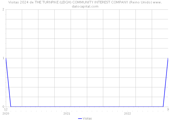 Visitas 2024 de THE TURNPIKE (LEIGH) COMMUNITY INTEREST COMPANY (Reino Unido) 