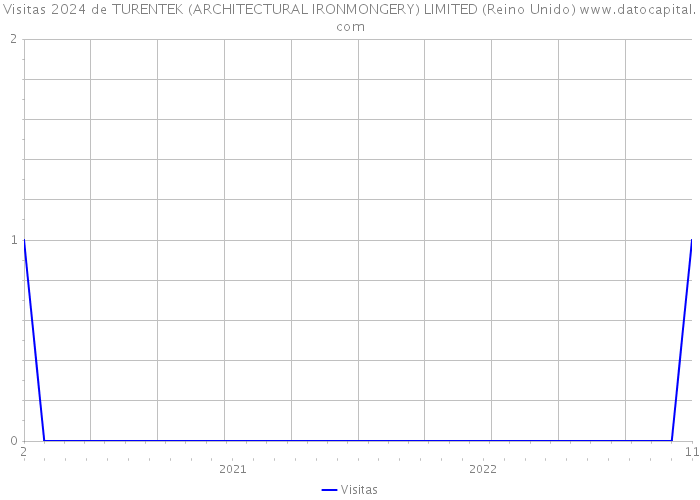 Visitas 2024 de TURENTEK (ARCHITECTURAL IRONMONGERY) LIMITED (Reino Unido) 