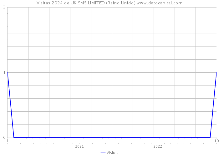 Visitas 2024 de UK SMS LIMITED (Reino Unido) 