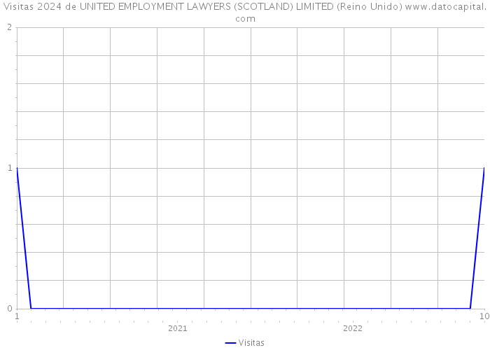 Visitas 2024 de UNITED EMPLOYMENT LAWYERS (SCOTLAND) LIMITED (Reino Unido) 