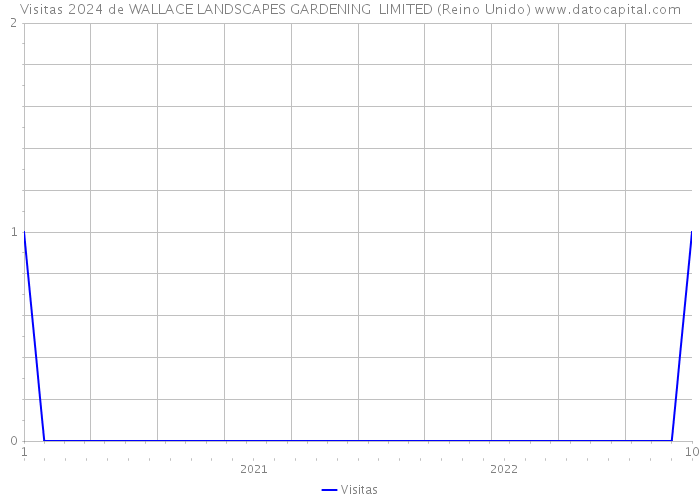 Visitas 2024 de WALLACE LANDSCAPES GARDENING LIMITED (Reino Unido) 