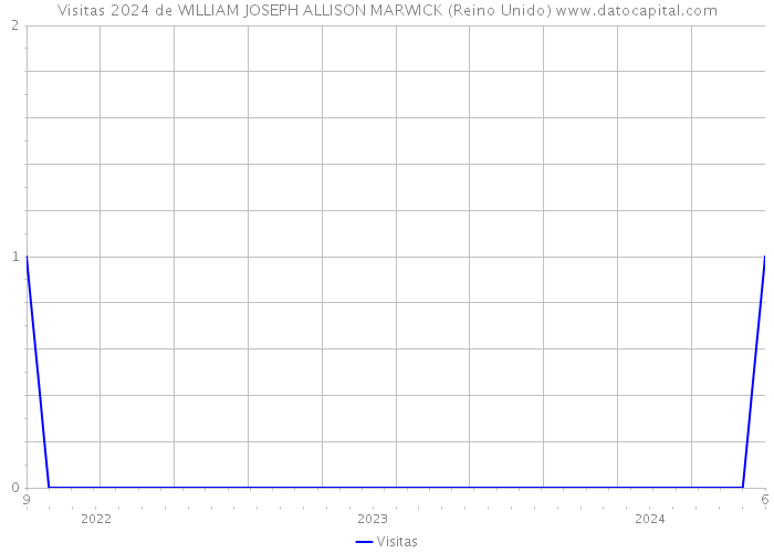 Visitas 2024 de WILLIAM JOSEPH ALLISON MARWICK (Reino Unido) 