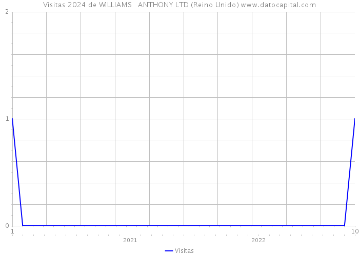 Visitas 2024 de WILLIAMS + ANTHONY LTD (Reino Unido) 