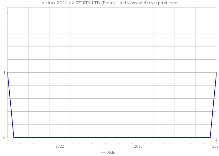 Visitas 2024 de ZENITY LTD (Reino Unido) 