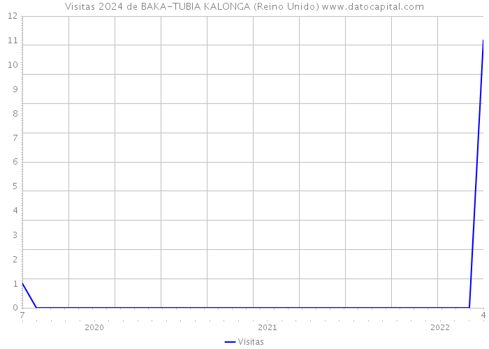 Visitas 2024 de BAKA-TUBIA KALONGA (Reino Unido) 