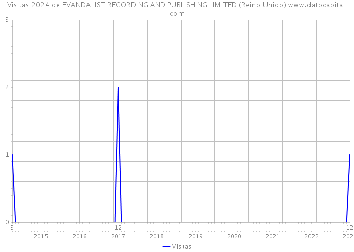 Visitas 2024 de EVANDALIST RECORDING AND PUBLISHING LIMITED (Reino Unido) 