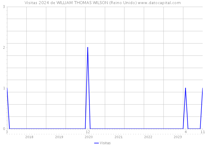 Visitas 2024 de WILLIAM THOMAS WILSON (Reino Unido) 
