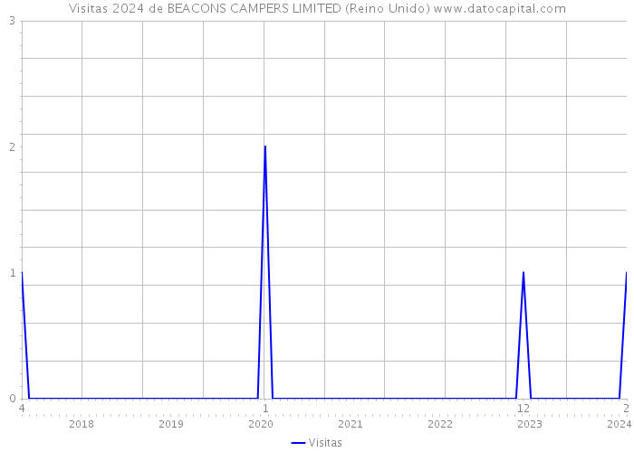 Visitas 2024 de BEACONS CAMPERS LIMITED (Reino Unido) 