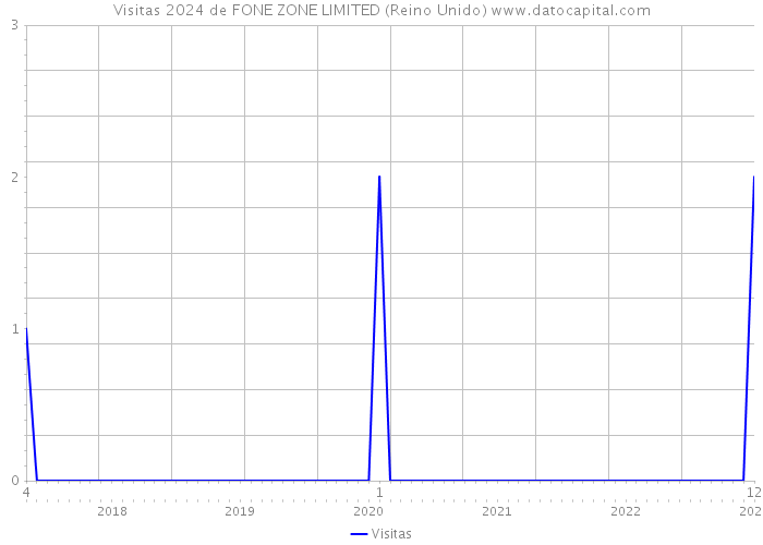 Visitas 2024 de FONE ZONE LIMITED (Reino Unido) 