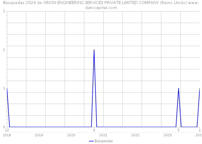 Búsquedas 2024 de ORION ENGINEERING SERVICES PRIVATE LIMITED COMPANY (Reino Unido) 