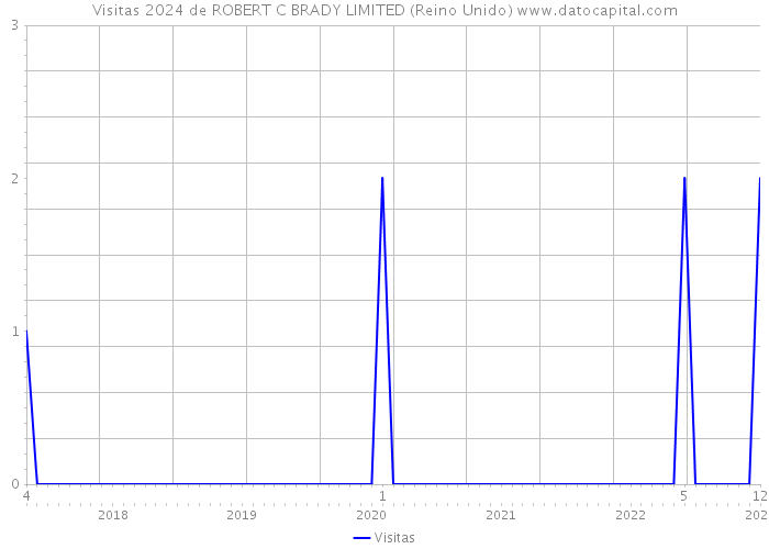 Visitas 2024 de ROBERT C BRADY LIMITED (Reino Unido) 