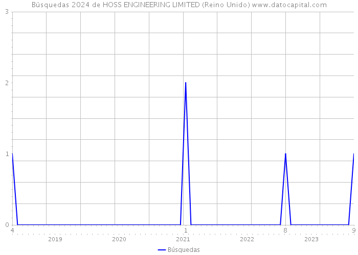 Búsquedas 2024 de HOSS ENGINEERING LIMITED (Reino Unido) 